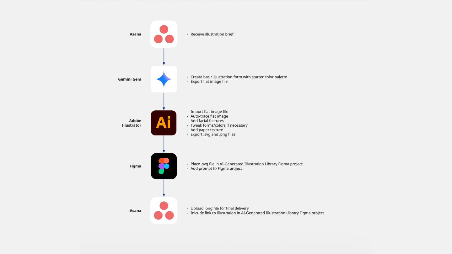 Illustration production workflow diagram