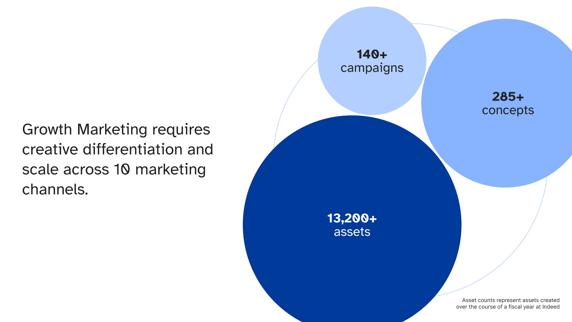 Visualization showing 140+ campaigns, 285+ concepts, and 13,200+ assets