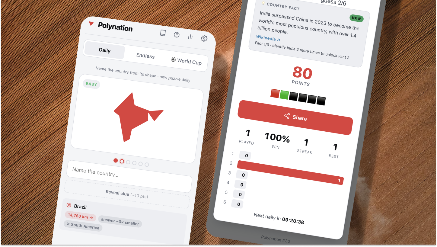 The Polynation game board showing India's border polygon alongside the results screen: 80 points on guess two, stats, and an unlocked country fact.